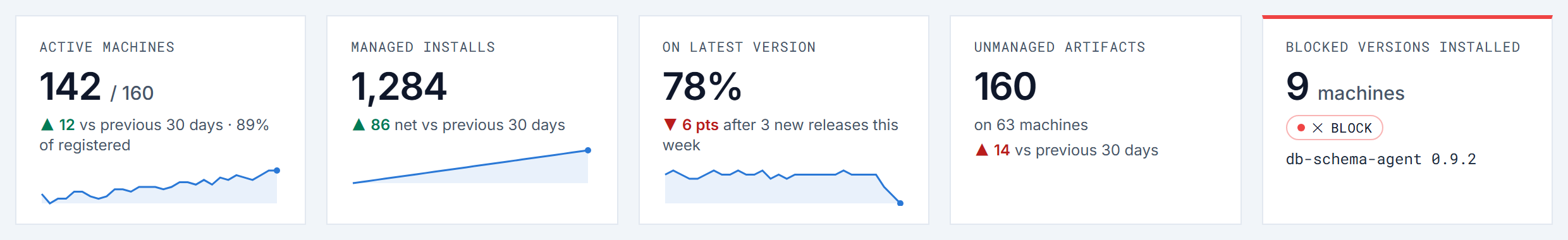 Five headline numbers from the dashboards page: 142 of 160 machines active, 1,284 managed installs, 78% on the latest version, 160 unmanaged artifacts, and 9 machines running a blocked version.