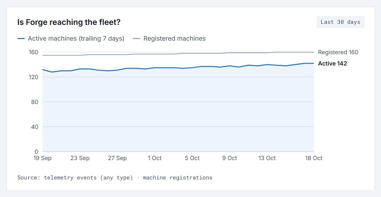 Active machines against registered machines over 30 days: 142 of 160 machines active in the trailing 7 days.