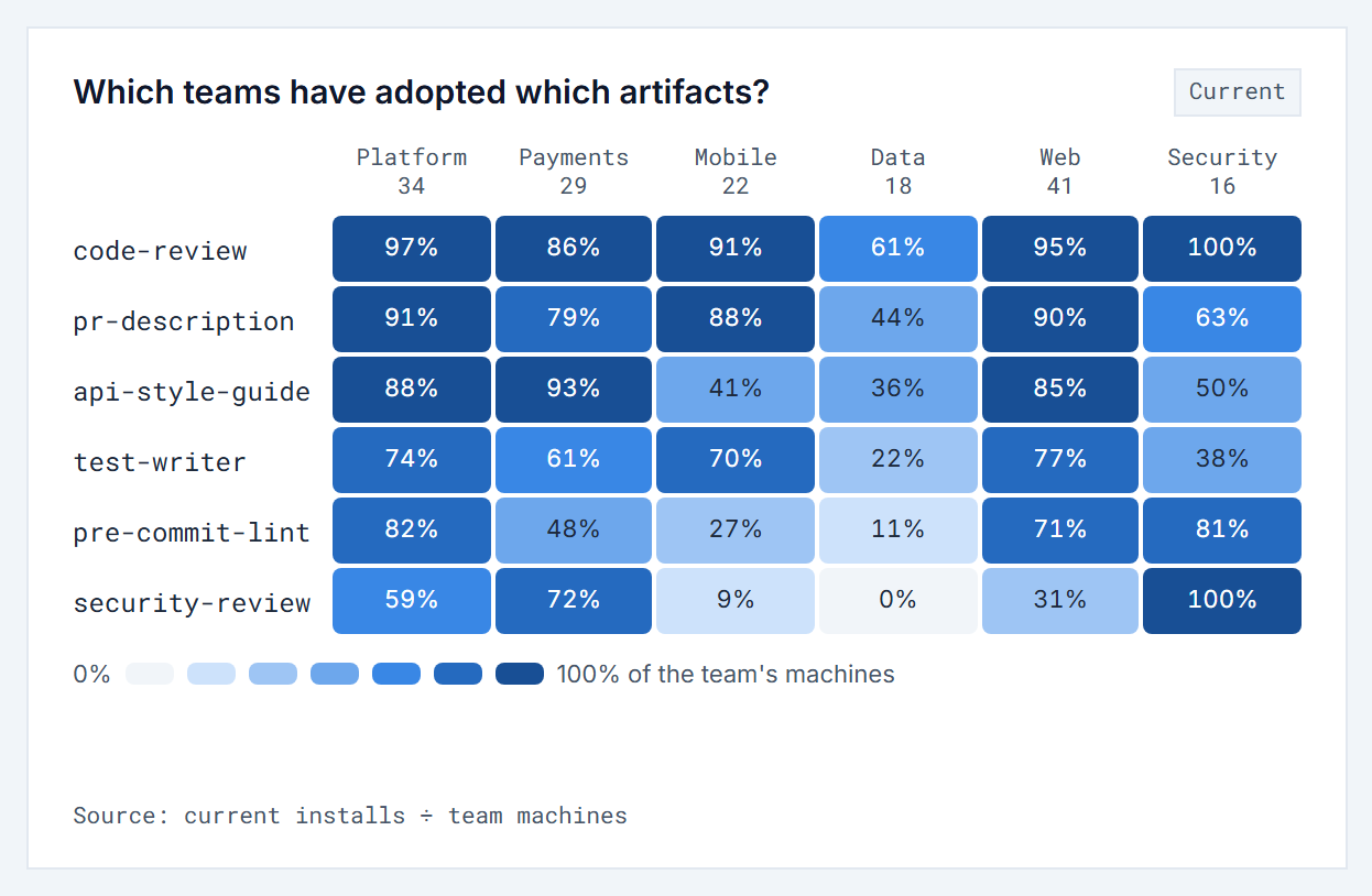 Share of each team's machines with each skill installed, for six teams: code-review ranges from 61% in Data to 100% in Security; security-review from 0% in Data to 100% in Security.
