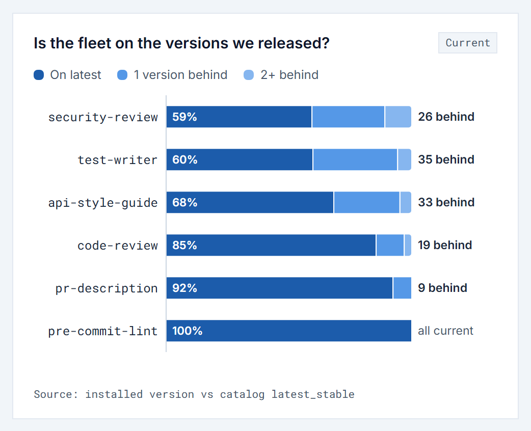 Share of installs on the latest version per skill: pre-commit-lint 100%, pr-description 92%, code-review 85%, api-style-guide 68%, test-writer 60%, security-review 59%.