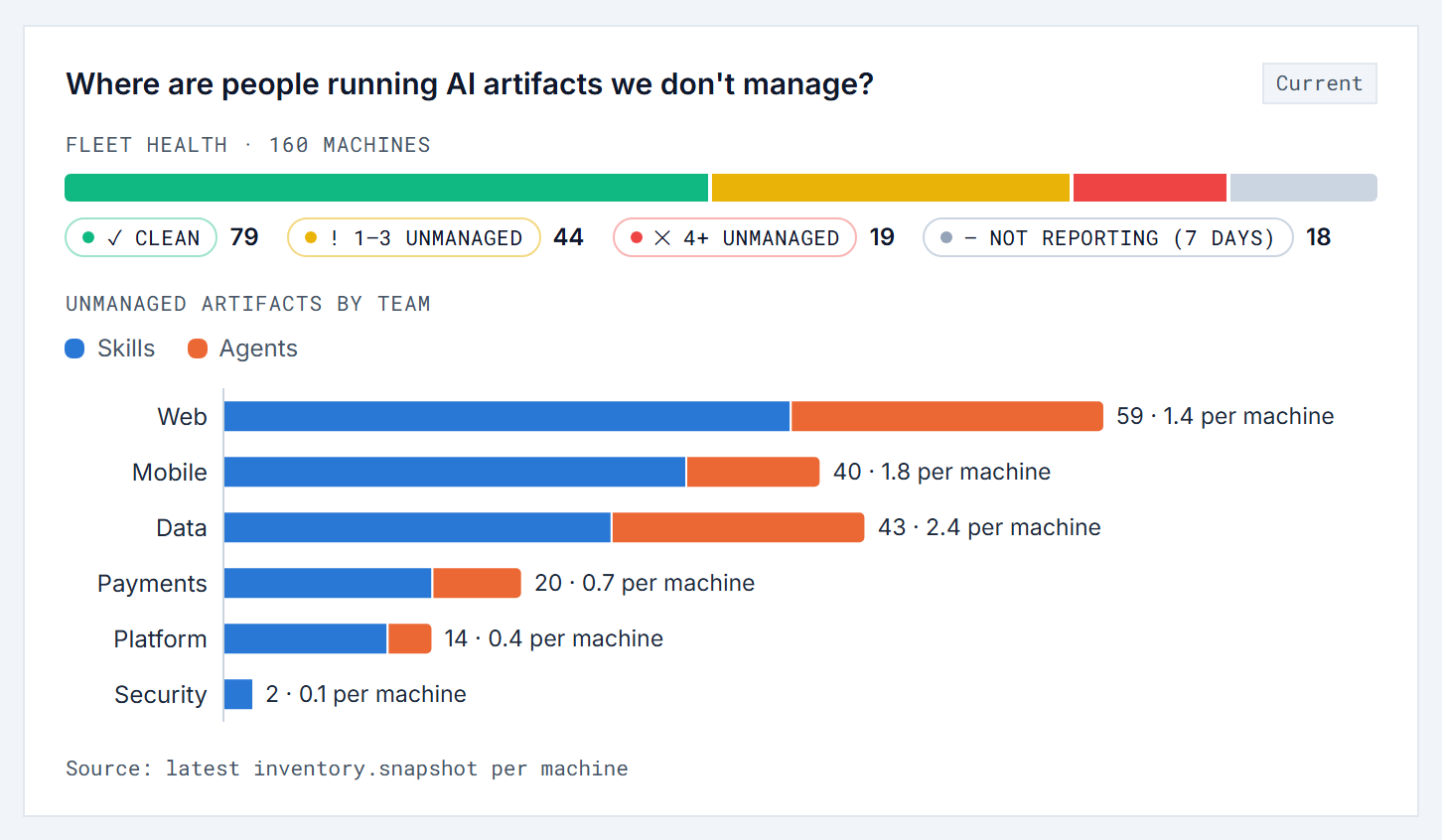 Fleet health: 79 machines clean, 44 with 1 to 3 unmanaged artifacts, 19 with 4 or more; unmanaged skills and agents per team, highest in Web and Data.