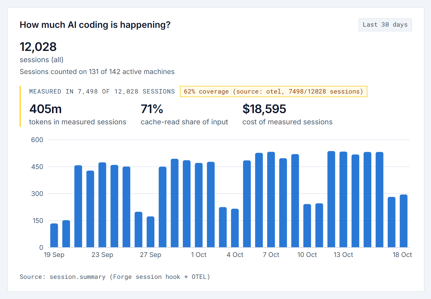 Sessions per day with tokens and cost shown as measured in 7,498 of 12,028 sessions, a 62% coverage label beside the figures.